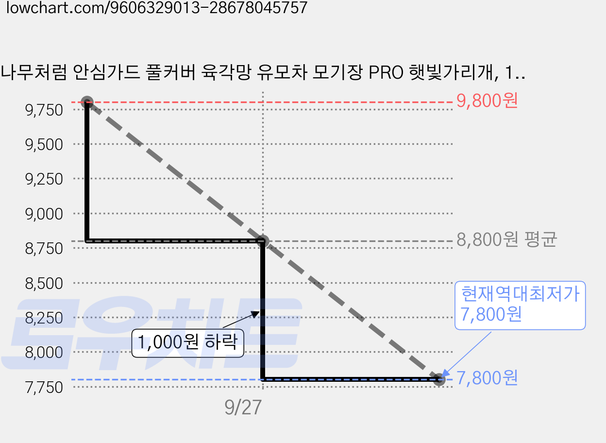 나무처럼 안심가드 풀커버 육각망 유모차 모기장 PRO 햇빛가리개, 1개, 화이트 가격 변동 차트, 현재가 7,800원, 역대최저가