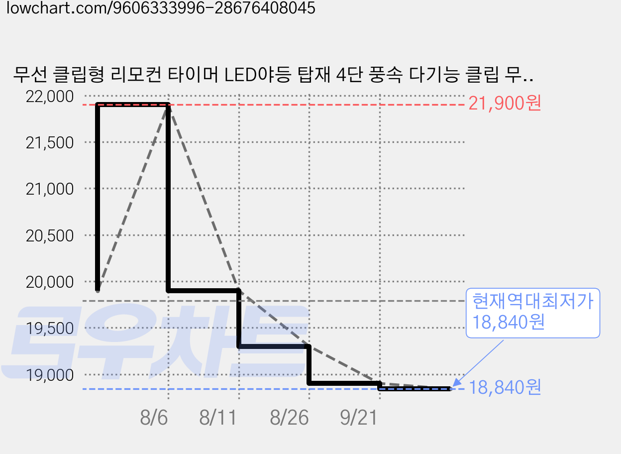 무선 클립형 리모컨 타이머 LED야등 탑재 4단 풍속 다기능 클립 무선 미니선풍기 BEF8 RPO 무소음 여름캠핑 필수템, 화이트White, BEF8 PRO 가격 변동 차트, 현재가 18,840원, 역대최저가