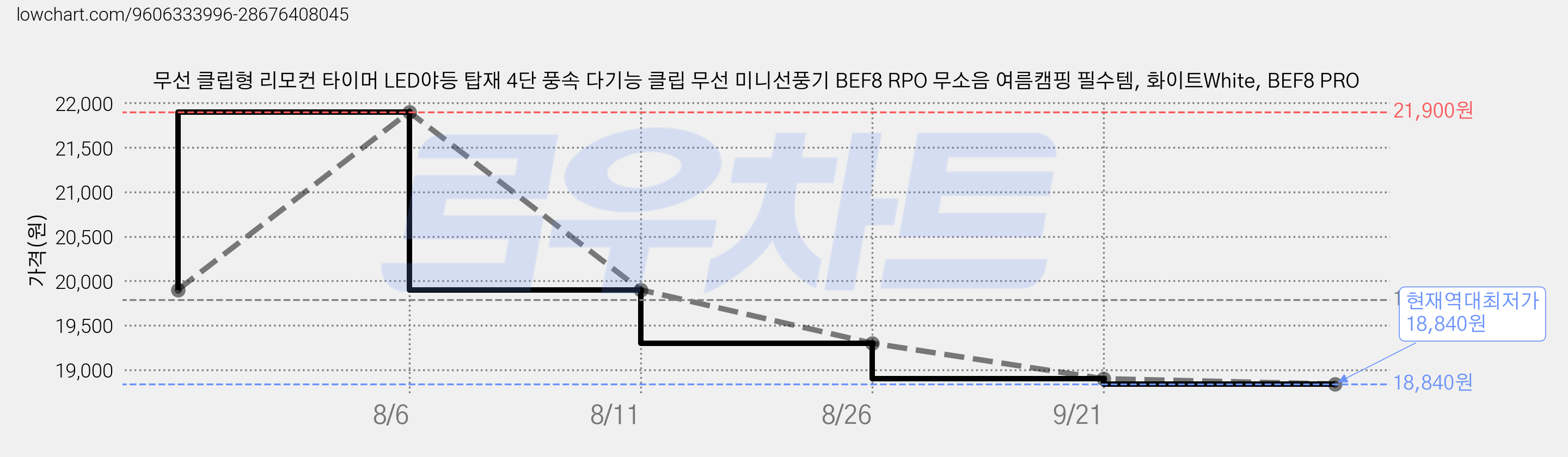 무선 클립형 리모컨 타이머 LED야등 탑재 4단 풍속 다기능 클립 무선 미니선풍기 BEF8 RPO 무소음 여름캠핑 필수템, 화이트White, BEF8 PRO 가격 변동 차트, 현재가 18,840원, 역대최저가
