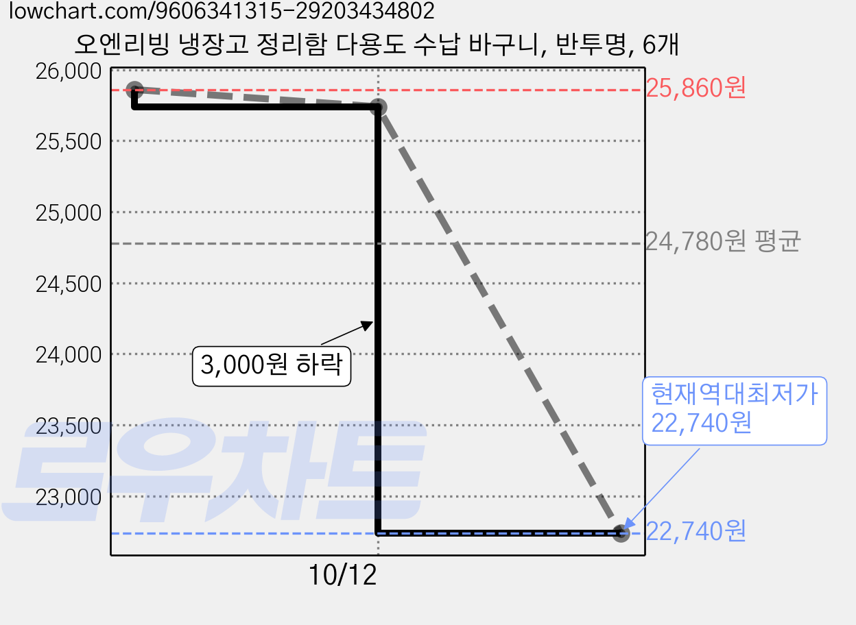 오엔리빙 냉장고 정리함 다용도 수납 바구니, 반투명, 6개 가격 변동 차트, 현재가 22,740원, 역대최저가