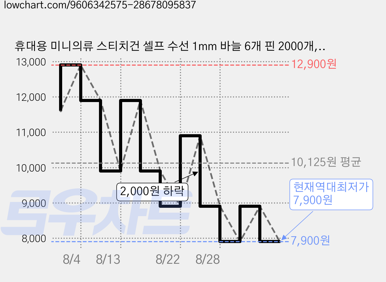 휴대용 미니의류 스티치건 셀프 수선 1mm 바늘 6개 핀 2000개, 1세트, 블랙 가격 변동 차트, 현재가 7,900원, 역대최저가