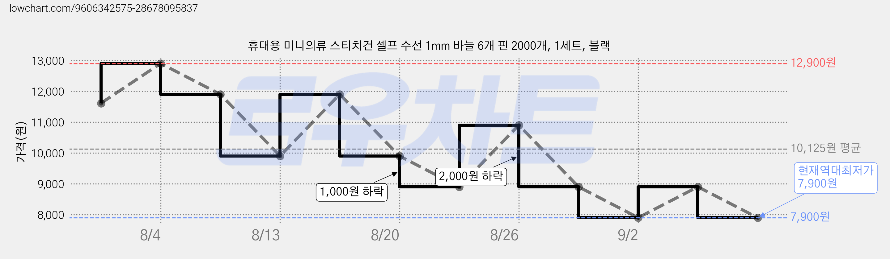 휴대용 미니의류 스티치건 셀프 수선 1mm 바늘 6개 핀 2000개, 1세트, 블랙 가격 변동 차트, 현재가 7,900원, 역대최저가