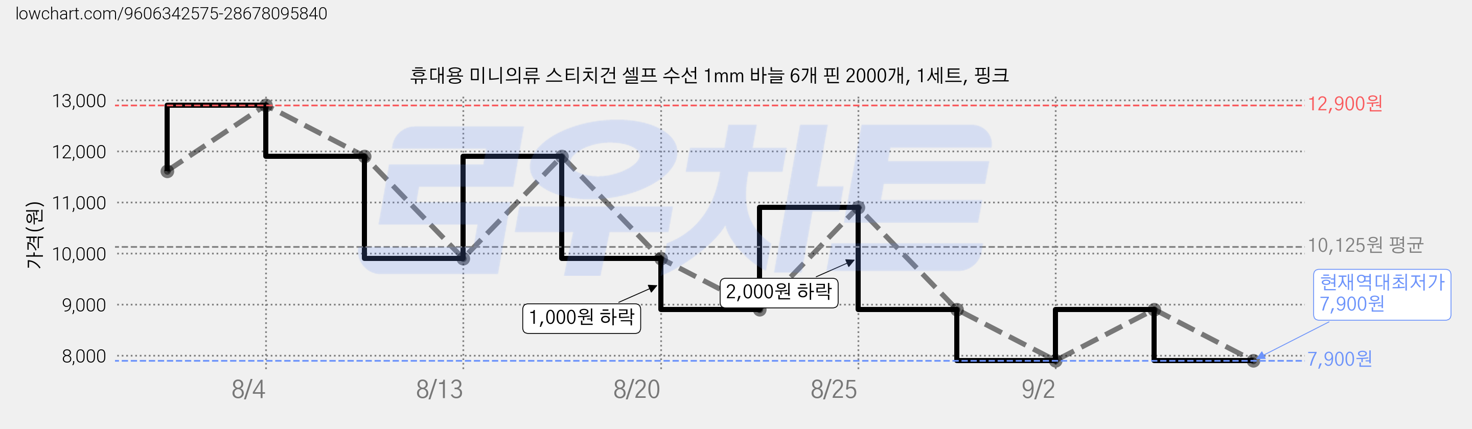 휴대용 미니의류 스티치건 셀프 수선 1mm 바늘 6개 핀 2000개, 1세트, 핑크 가격 변동 차트, 현재가 7,900원, 역대최저가