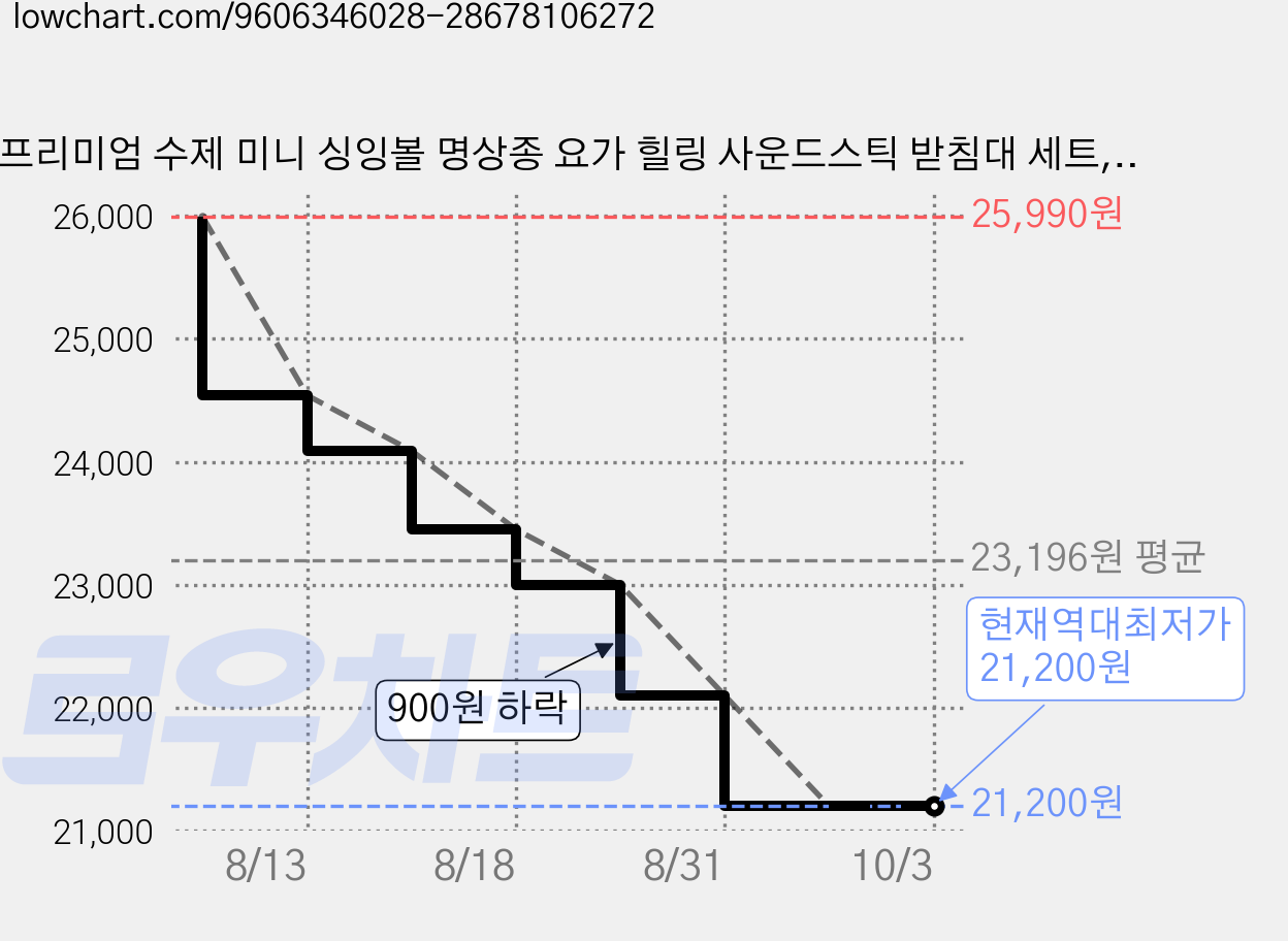 프리미엄 수제 미니 싱잉볼 명상종 요가 힐링 사운드스틱 받침대 세트, 1개, 쿠션 풀세트 가격 변동 차트, 현재가 21,200원, 역대최저가