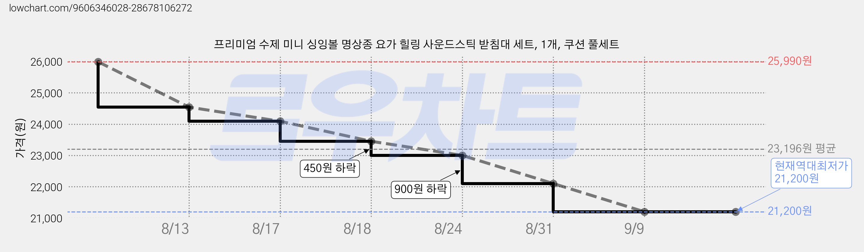 프리미엄 수제 미니 싱잉볼 명상종 요가 힐링 사운드스틱 받침대 세트, 1개, 쿠션 풀세트 가격 변동 차트, 현재가 21,200원, 역대최저가