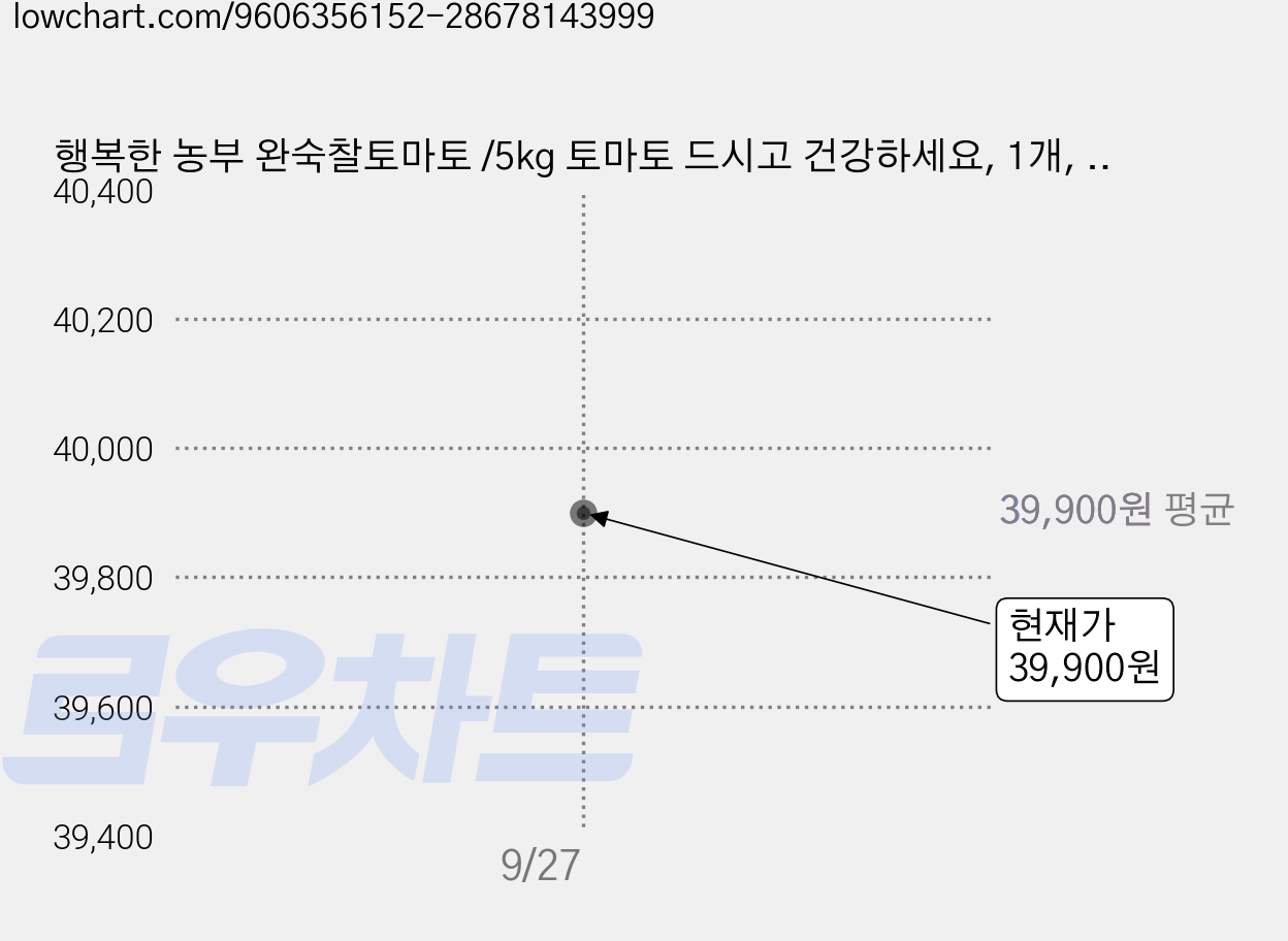 행복한 농부 완숙찰토마토 /5kg 토마토 드시고 건강하세요, 1개, 5kg, 찰토마토(중과) 가격 변동 차트, 현재가 39,900원