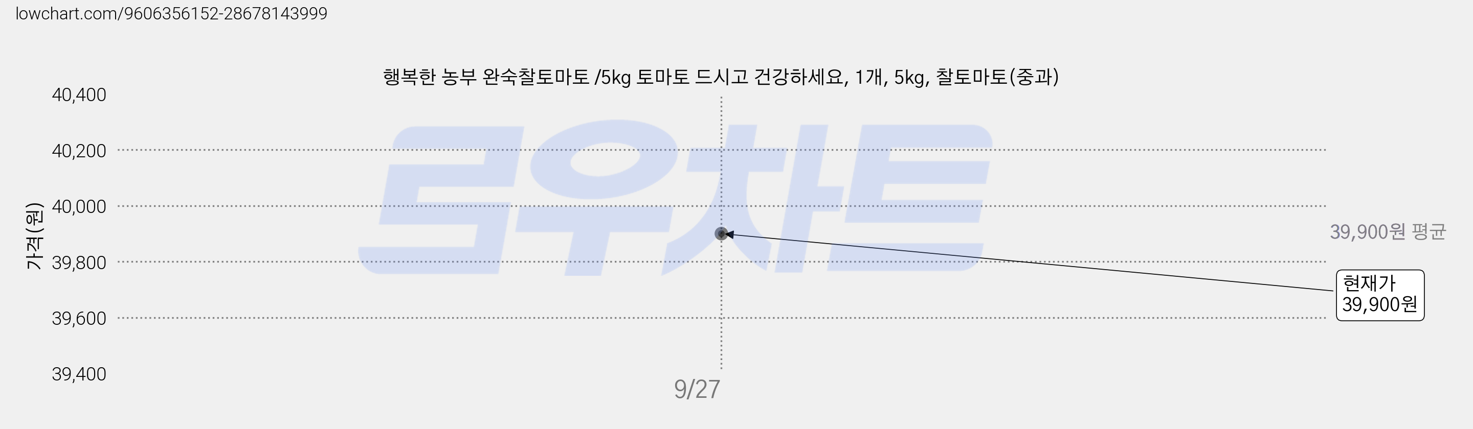 행복한 농부 완숙찰토마토 /5kg 토마토 드시고 건강하세요, 1개, 5kg, 찰토마토(중과) 가격 변동 차트, 현재가 39,900원