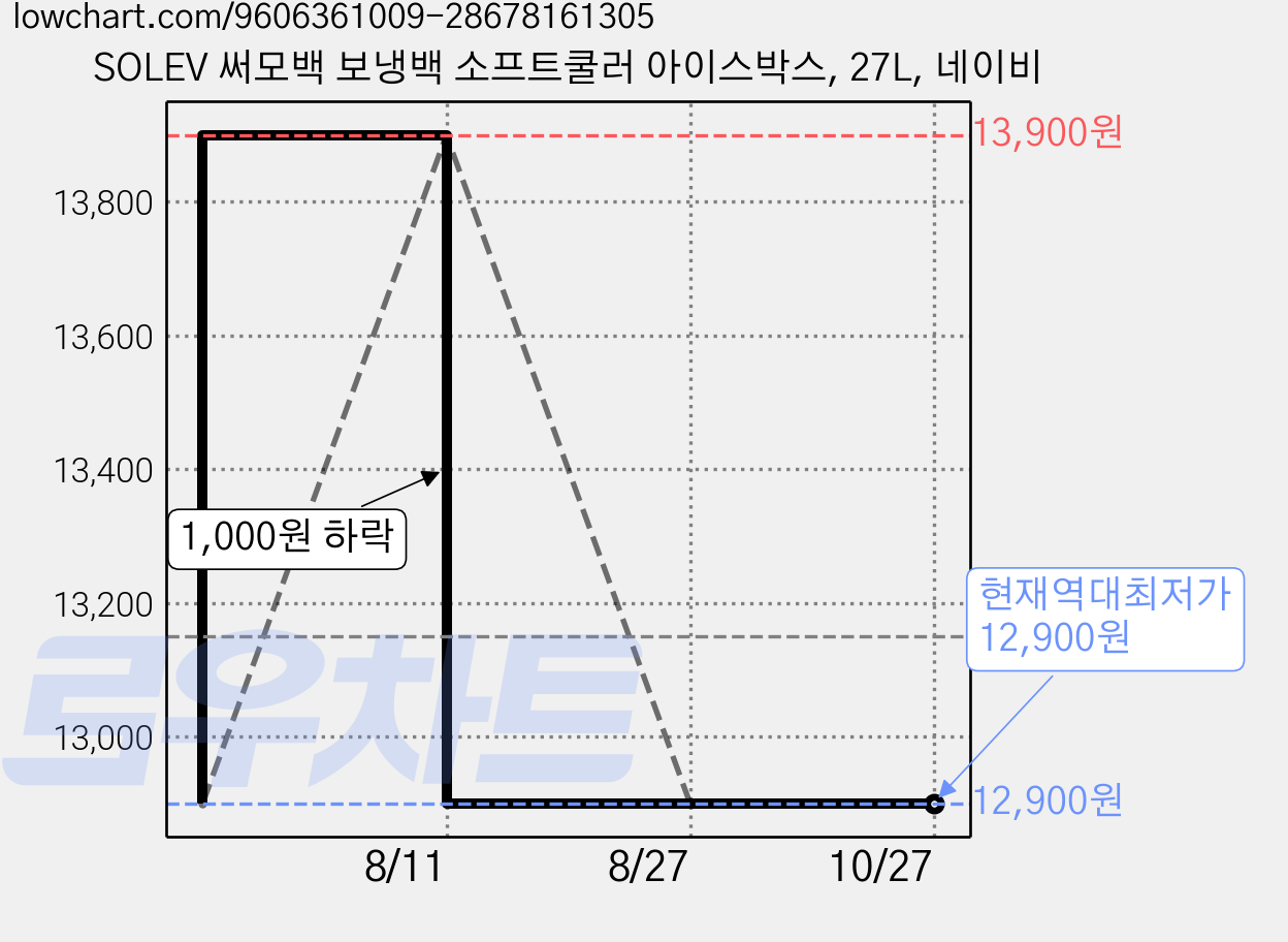 SOLEV 써모백 보냉백 소프트쿨러 아이스박스, 27L, 네이비 가격 변동 차트, 현재가 12,900원, 역대최저가