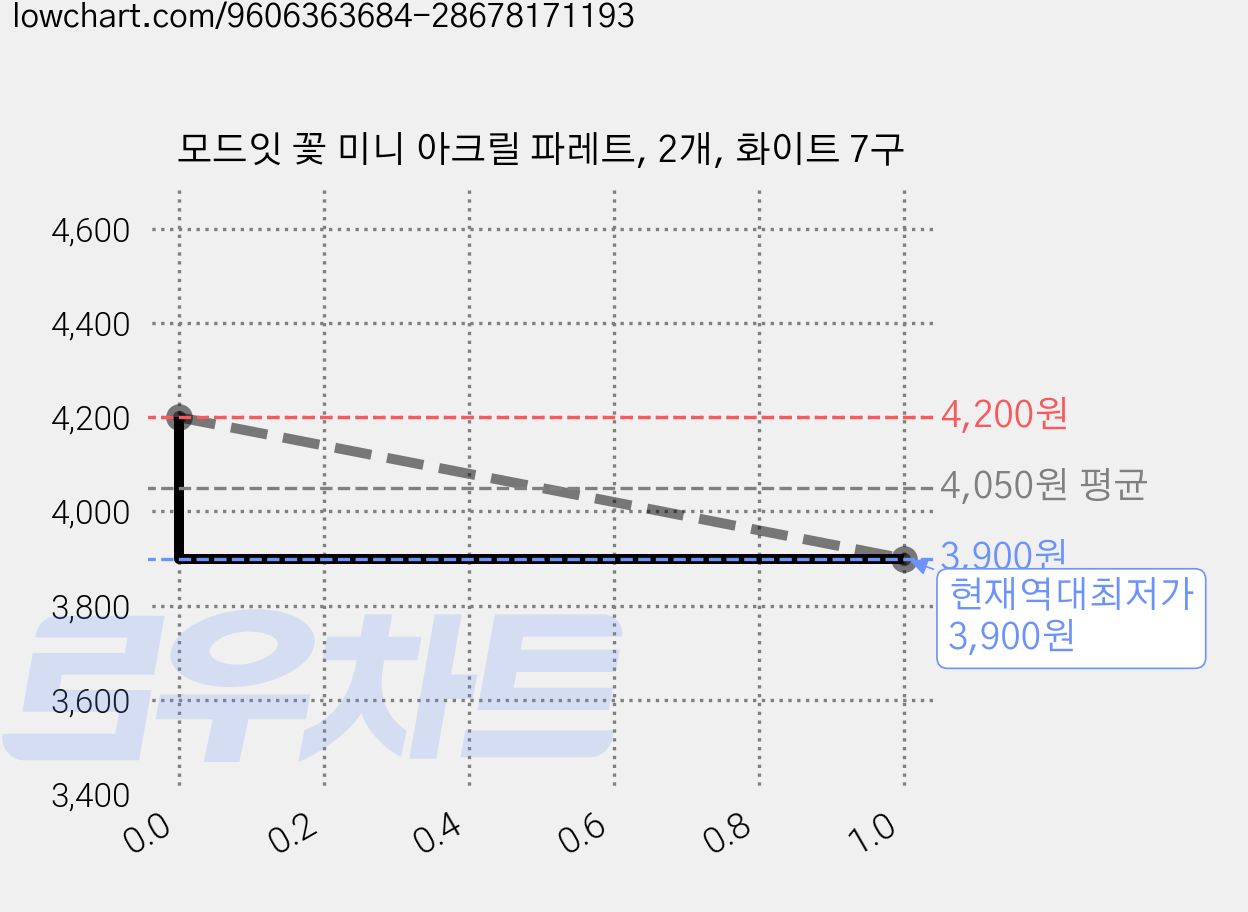 모드잇 꽃 미니 아크릴 파레트, 2개, 화이트 7구 가격 변동 차트, 현재가 3,900원, 역대최저가