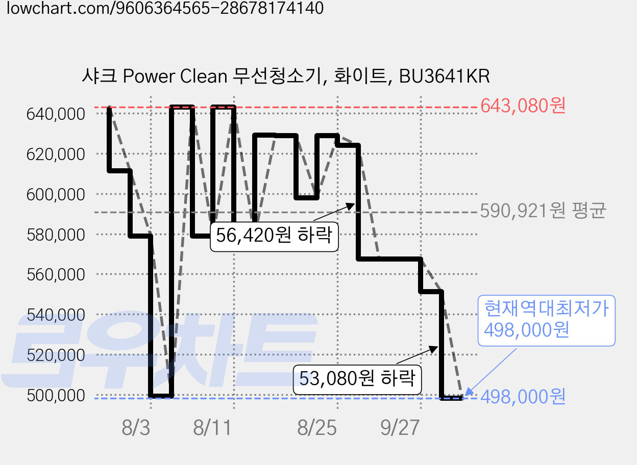 샤크 Power Clean 무선청소기, 화이트, BU3641KR 가격 변동 차트, 현재가 498,000원, 역대최저가