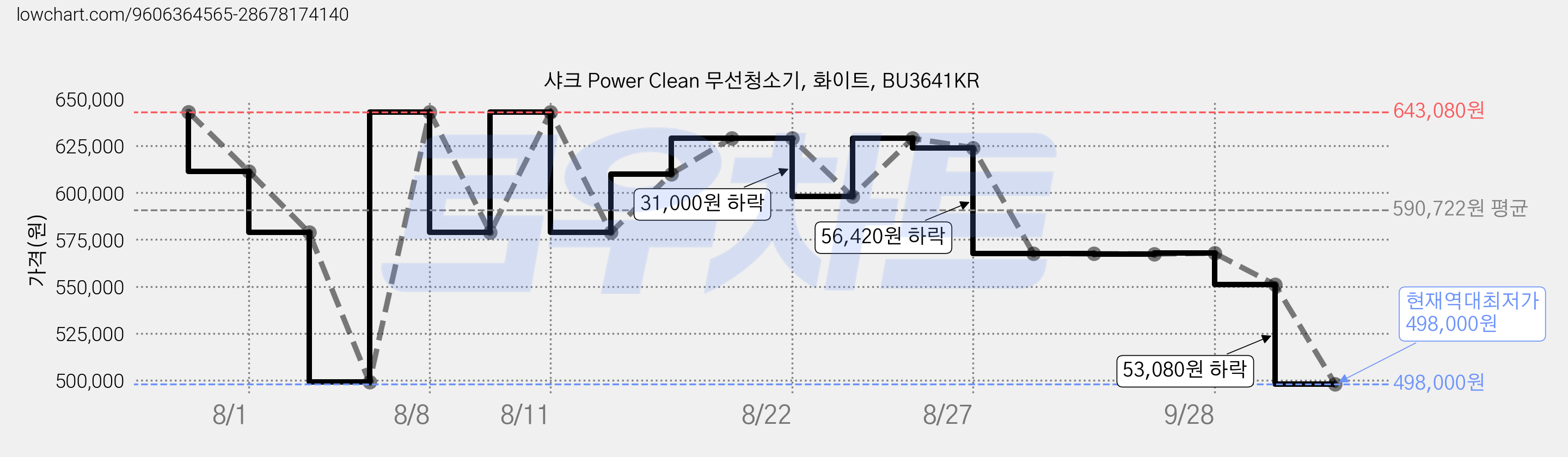 샤크 Power Clean 무선청소기, 화이트, BU3641KR 가격 변동 차트, 현재가 498,000원, 역대최저가
