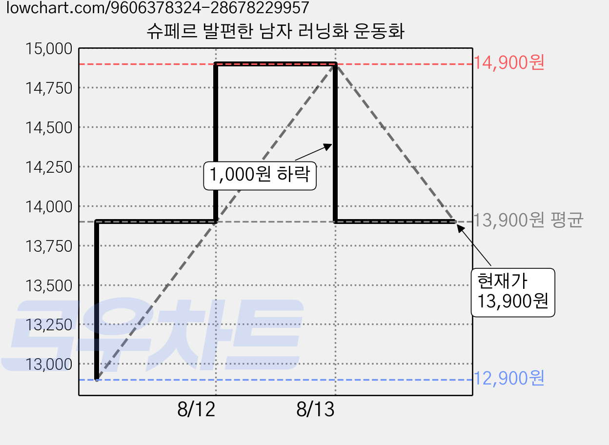 슈페르 발편한 남자 러닝화 운동화 가격 변동 차트, 현재가 13,900원, 관측 최저가 12,900원