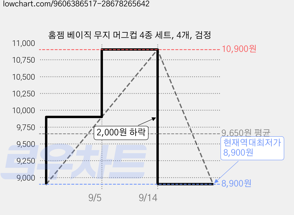 홈젬 베이직 무지 머그컵 4종 세트, 4개, 검정 가격 변동 차트, 현재가 8,900원, 역대최저가