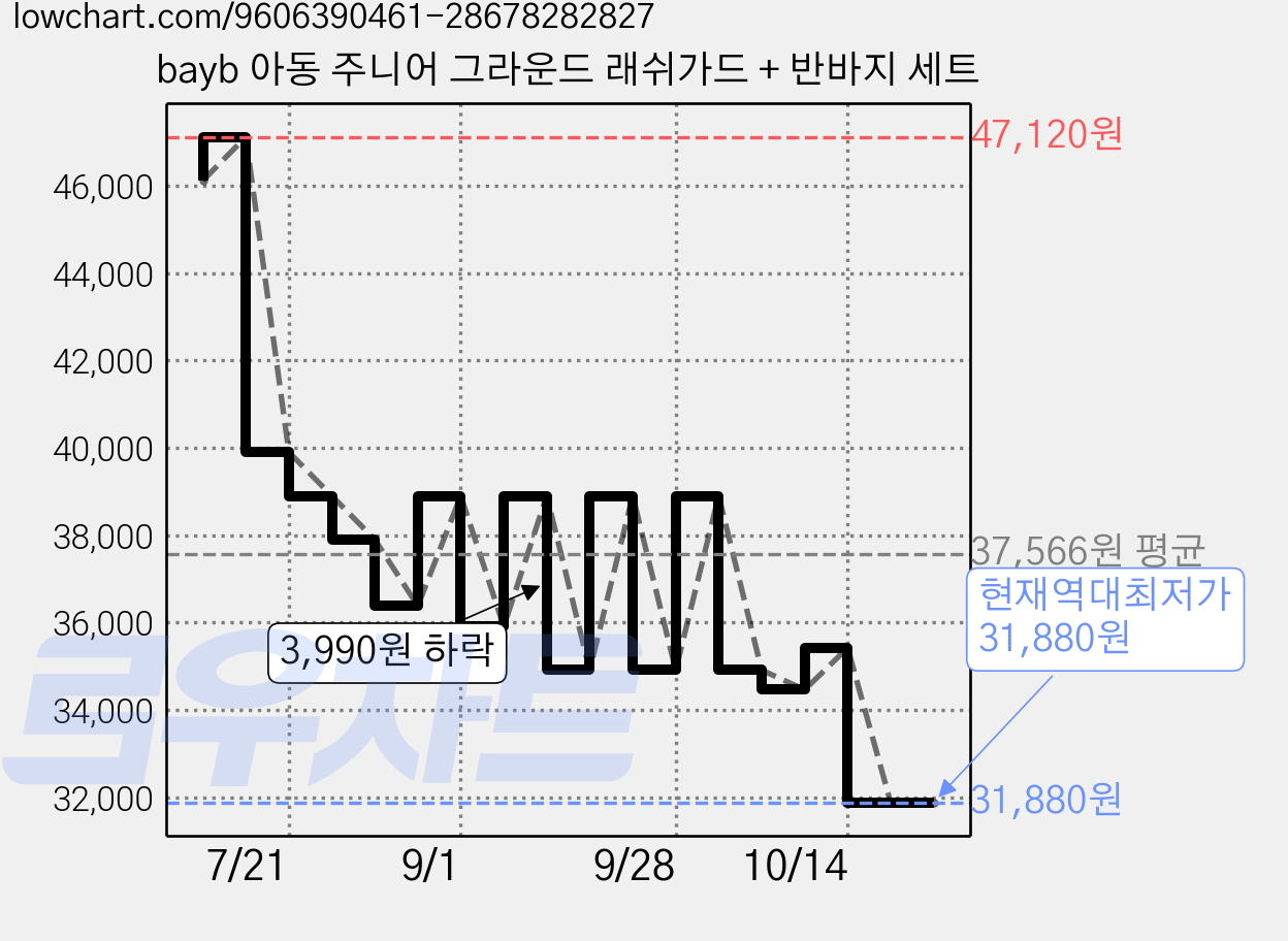 bayb 아동 주니어 그라운드 래쉬가드 + 반바지 세트 가격 변동 차트, 현재가 31,880원, 역대최저가