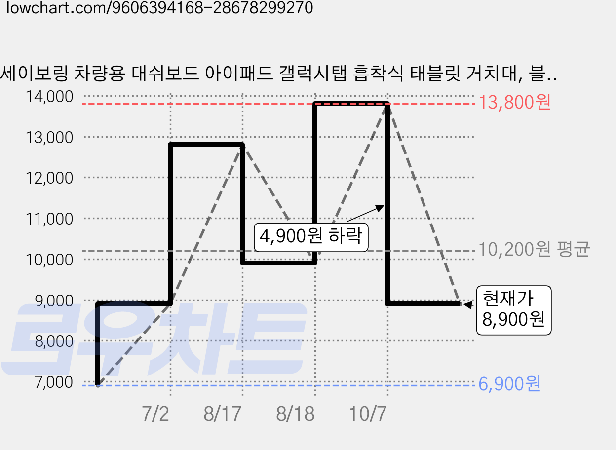 세이보링 차량용 대쉬보드 아이패드 갤럭시탭 흡착식 태블릿 거치대, 블랙, 1개 가격 변동 차트, 현재가 8,900원, 관측 최저가 6,900원