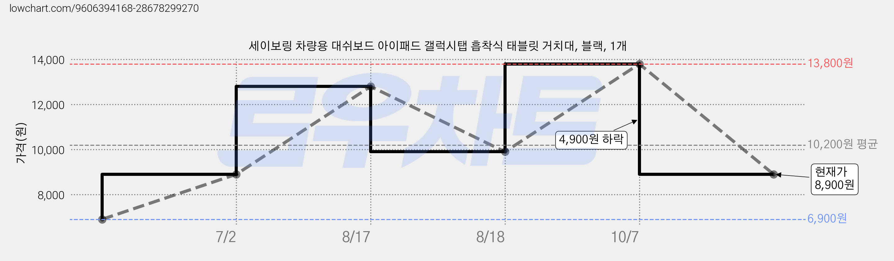 세이보링 차량용 대쉬보드 아이패드 갤럭시탭 흡착식 태블릿 거치대, 블랙, 1개 가격 변동 차트, 현재가 8,900원, 관측 최저가 6,900원