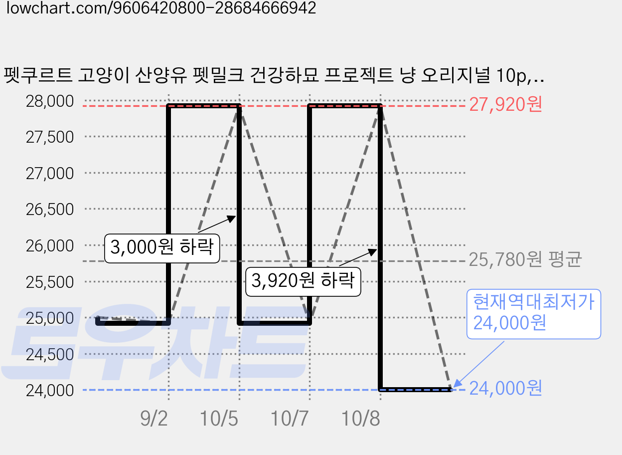 펫쿠르트 고양이 산양유 펫밀크 건강하묘 프로젝트 냥 오리지널 10p, 80g, 4개, 장건강/유산균 가격 변동 차트, 현재가 24,000원, 역대최저가