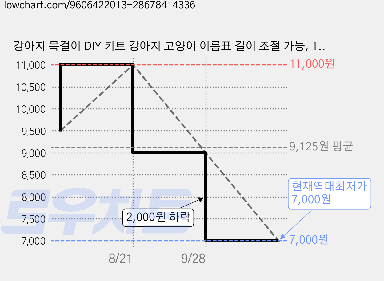 강아지 목걸이 DIY 키트 강아지 고양이 이름표 길이 조절 가능, 1개, 노란색 가격 변동 차트, 현재가 7,000원, 역대최저가