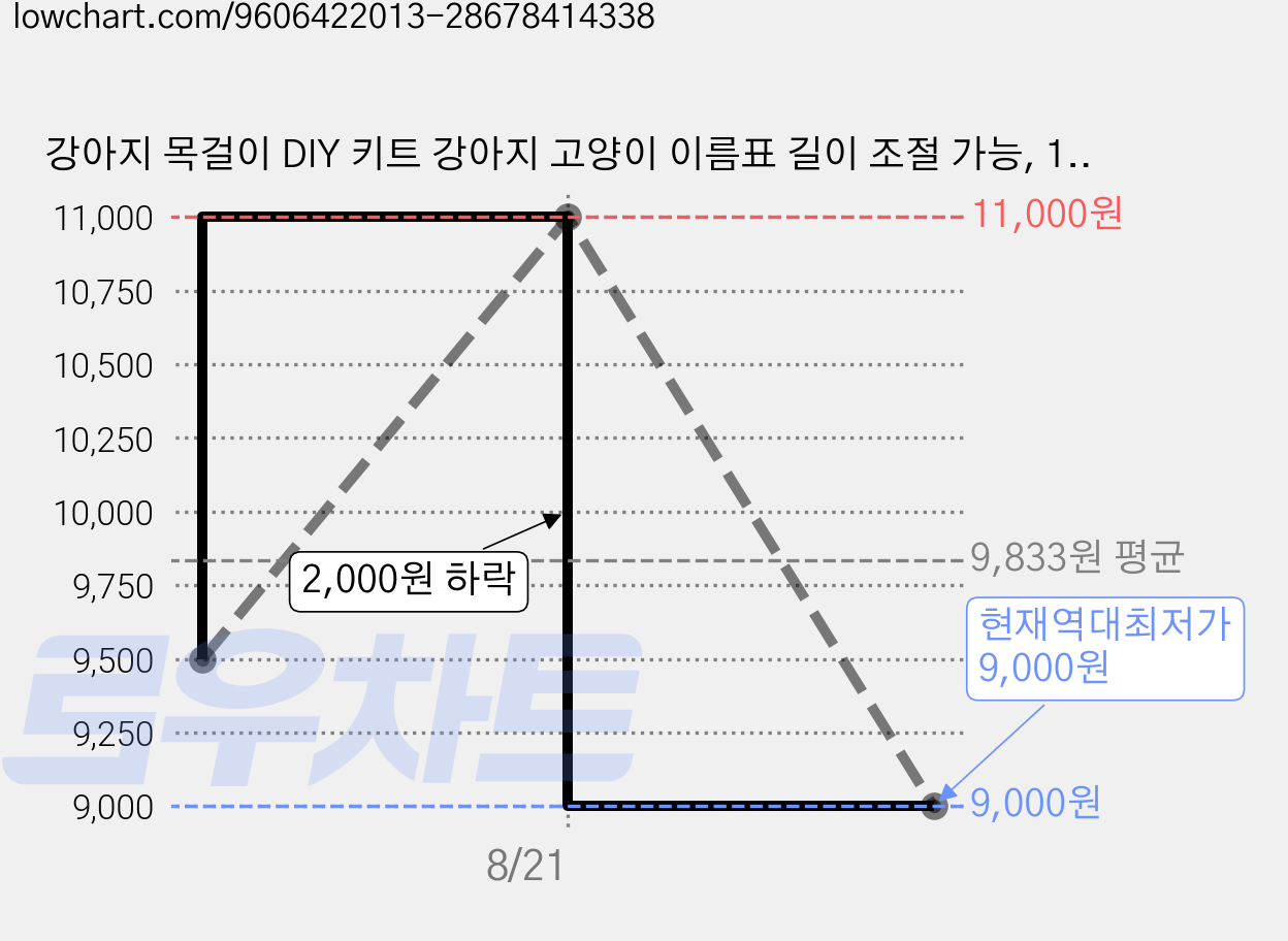 강아지 목걸이 DIY 키트 강아지 고양이 이름표 길이 조절 가능, 1개, 파란색 가격 변동 차트, 현재가 9,000원, 역대최저가