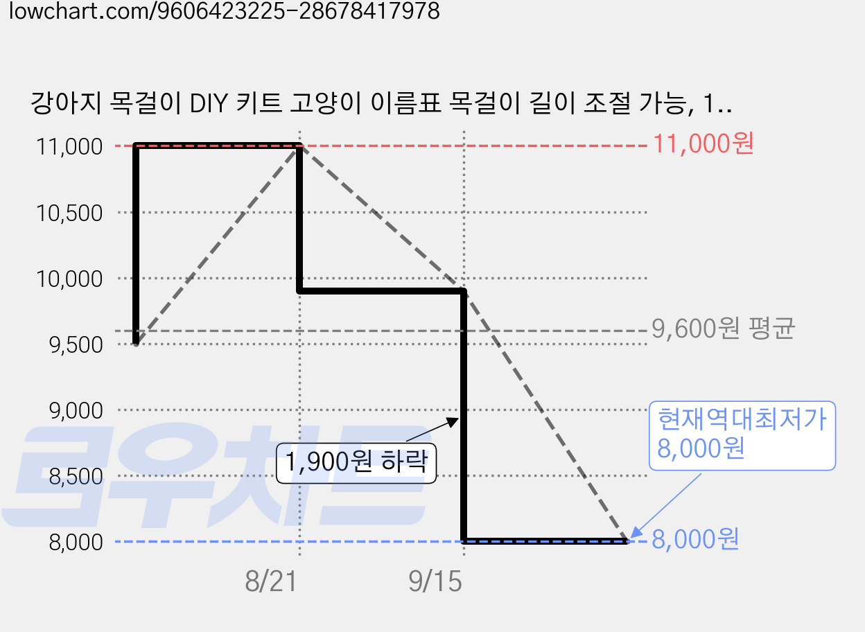 강아지 목걸이 DIY 키트 고양이 이름표 목걸이 길이 조절 가능, 1개, 축구 가격 변동 차트, 현재가 8,000원, 역대최저가