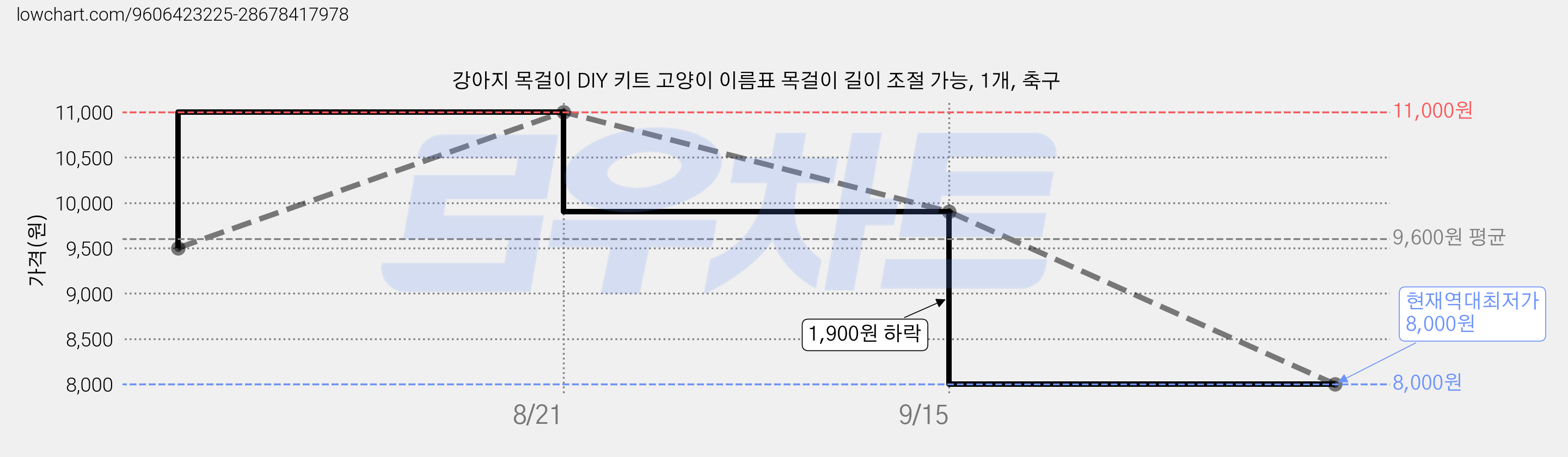 강아지 목걸이 DIY 키트 고양이 이름표 목걸이 길이 조절 가능, 1개, 축구 가격 변동 차트, 현재가 8,000원, 역대최저가