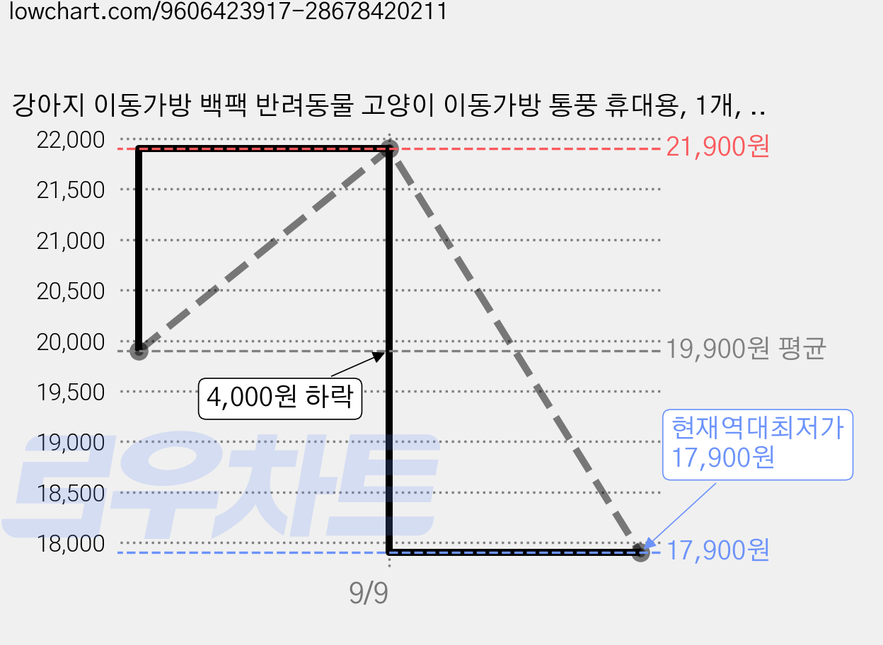 강아지 이동가방 백팩 반려동물 고양이 이동가방 통풍 휴대용, 1개, 회색 가격 변동 차트, 현재가 17,900원, 역대최저가