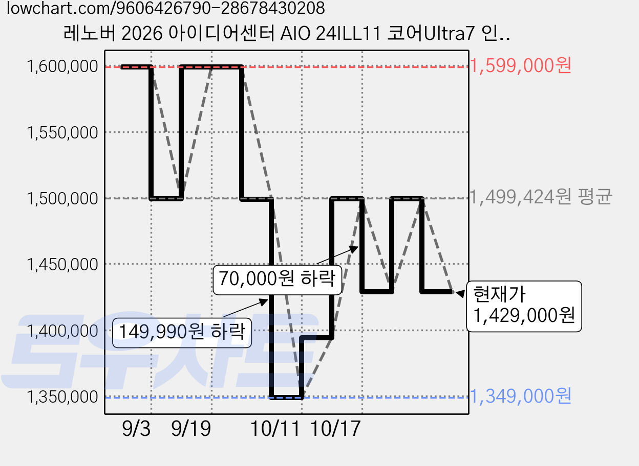 레노버 2026 아이디어센터 AIO 24ILL11 코어Ultra7 인텔 14세대, Cloud Grey, F0JY001HKR, 512GB, 16GB, WIN11 Home 가격 변동 차트, 현재가 1,429,000원, 관측 최저가 1,349,000원