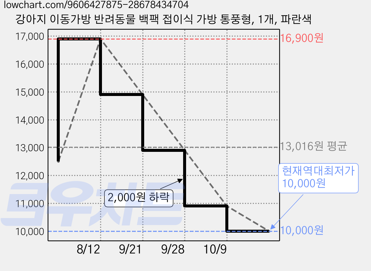 강아지 이동가방 반려동물 백팩 접이식 가방 통풍형, 1개, 파란색 가격 변동 차트, 현재가 10,000원, 역대최저가