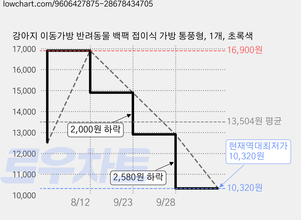 강아지 이동가방 반려동물 백팩 접이식 가방 통풍형, 1개, 초록색 가격 변동 차트, 현재가 10,320원, 역대최저가