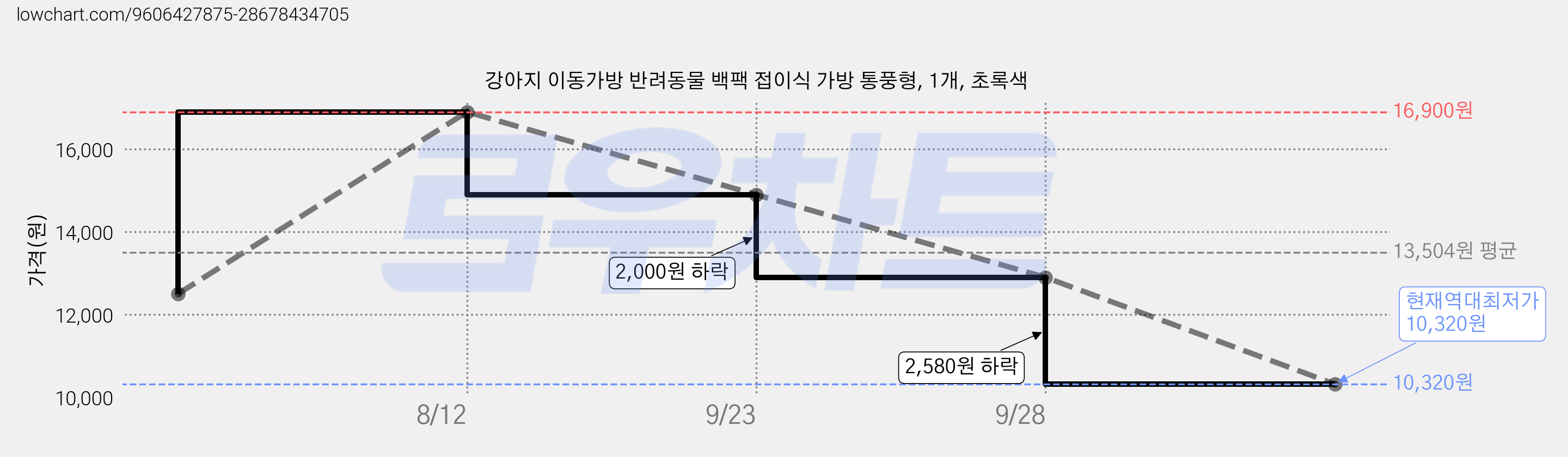 강아지 이동가방 반려동물 백팩 접이식 가방 통풍형, 1개, 초록색 가격 변동 차트, 현재가 10,320원, 역대최저가