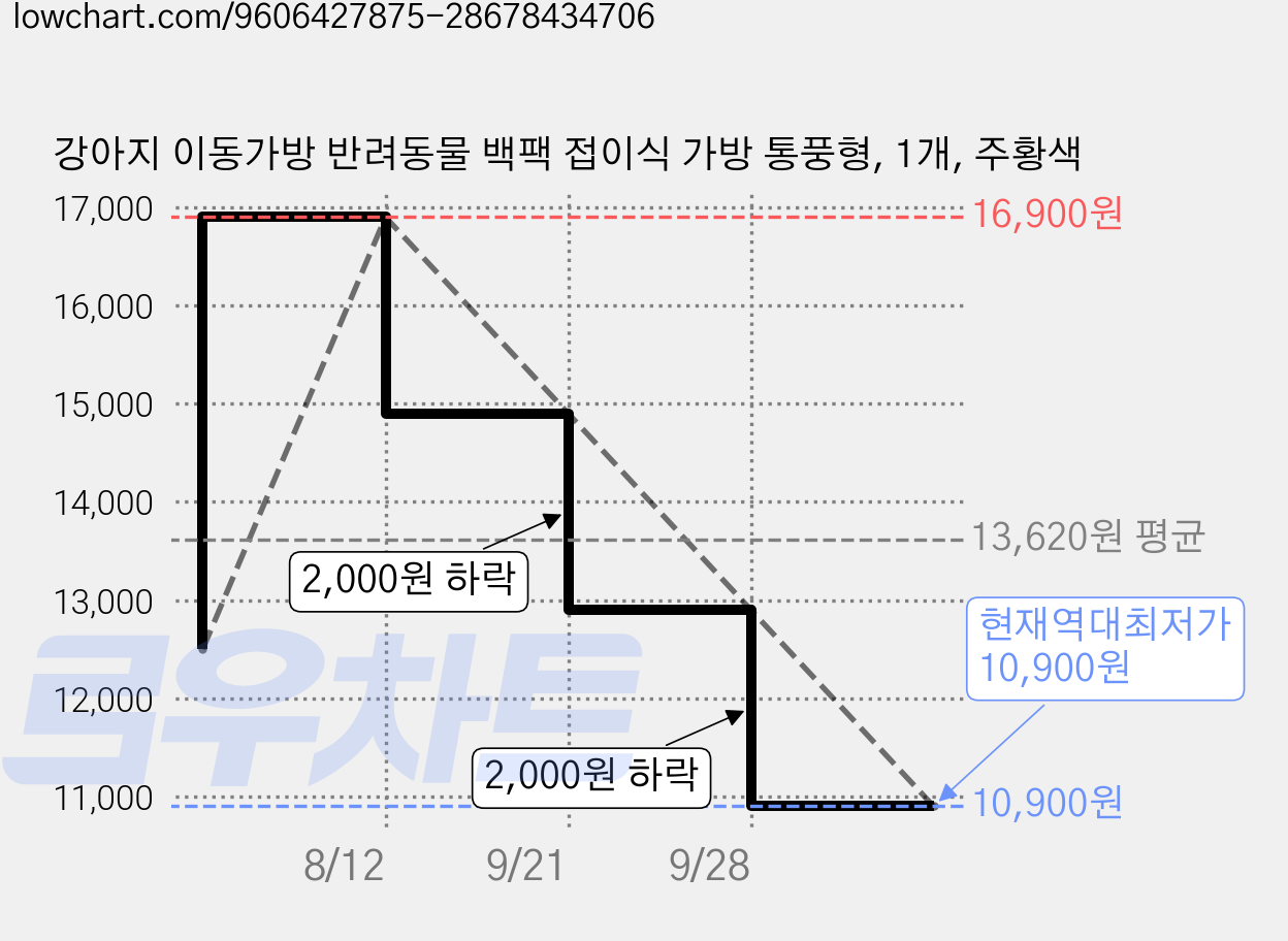 강아지 이동가방 반려동물 백팩 접이식 가방 통풍형, 1개, 주황색 가격 변동 차트, 현재가 10,900원, 역대최저가