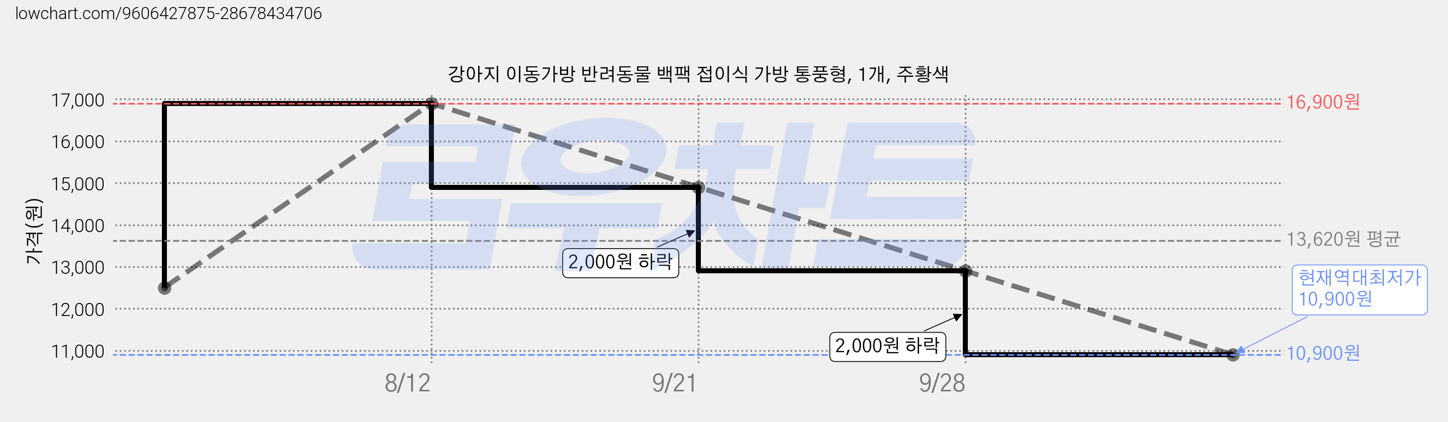 강아지 이동가방 반려동물 백팩 접이식 가방 통풍형, 1개, 주황색 가격 변동 차트, 현재가 10,900원, 역대최저가
