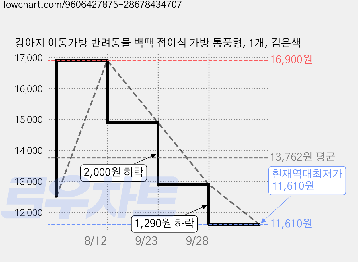 강아지 이동가방 반려동물 백팩 접이식 가방 통풍형, 1개, 검은색 가격 변동 차트, 현재가 11,610원, 역대최저가