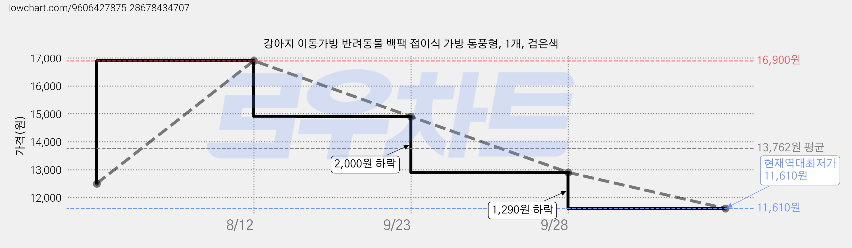 강아지 이동가방 반려동물 백팩 접이식 가방 통풍형, 1개, 검은색 가격 변동 차트, 현재가 11,610원, 역대최저가