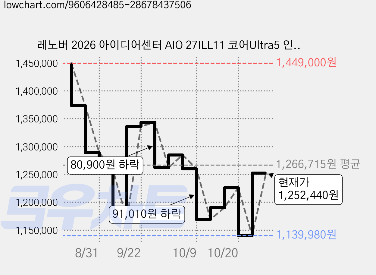 레노버 2026 아이디어센터 AIO 27ILL11 코어Ultra5 인텔 14세대, Cloud Grey, F0JW0016KR, 512GB, 16GB, Free DOS 가격 변동 차트, 현재가 1,252,440원, 관측 최저가 1,139,980원
