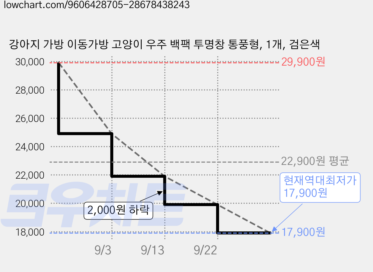 강아지 가방 이동가방 고양이 우주 백팩 투명창 통풍형, 1개, 검은색 가격 변동 차트, 현재가 17,900원, 역대최저가