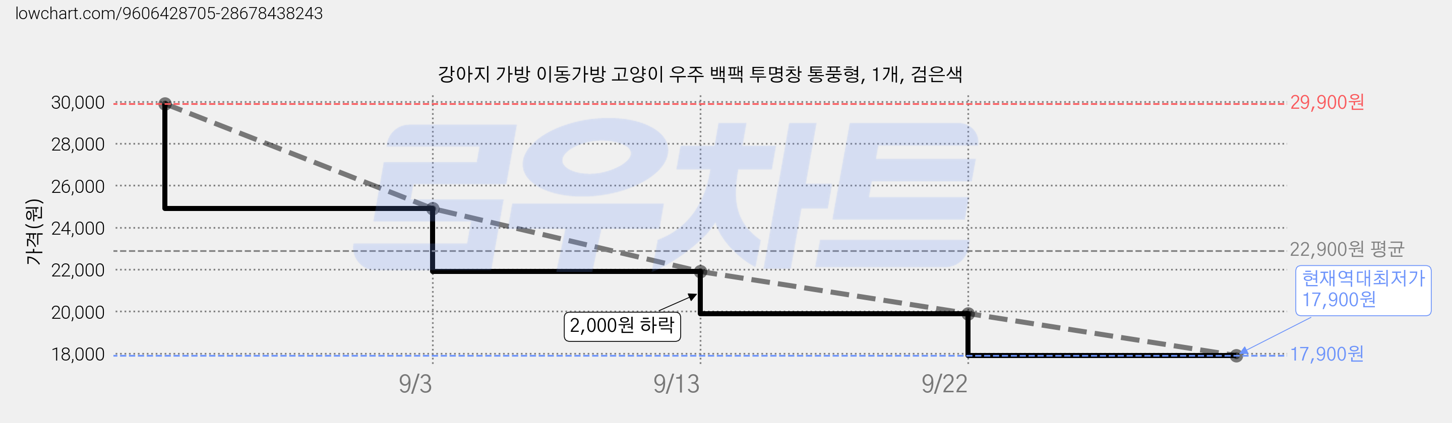 강아지 가방 이동가방 고양이 우주 백팩 투명창 통풍형, 1개, 검은색 가격 변동 차트, 현재가 17,900원, 역대최저가