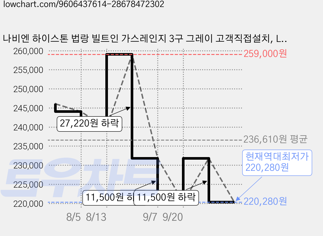 나비엔 하이스톤 법랑 빌트인 가스레인지 3구 그레이 고객직접설치, LNG, GRB-6623ND 가격 변동 차트, 현재가 220,280원, 역대최저가