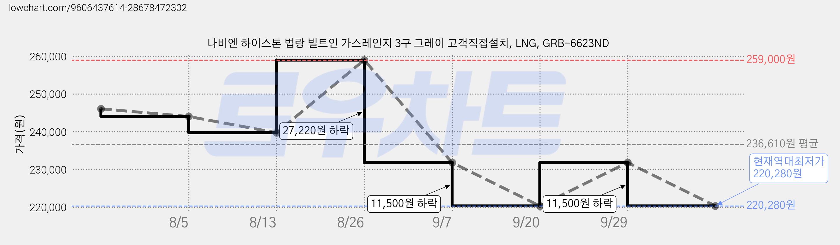 나비엔 하이스톤 법랑 빌트인 가스레인지 3구 그레이 고객직접설치, LNG, GRB-6623ND 가격 변동 차트, 현재가 220,280원, 역대최저가