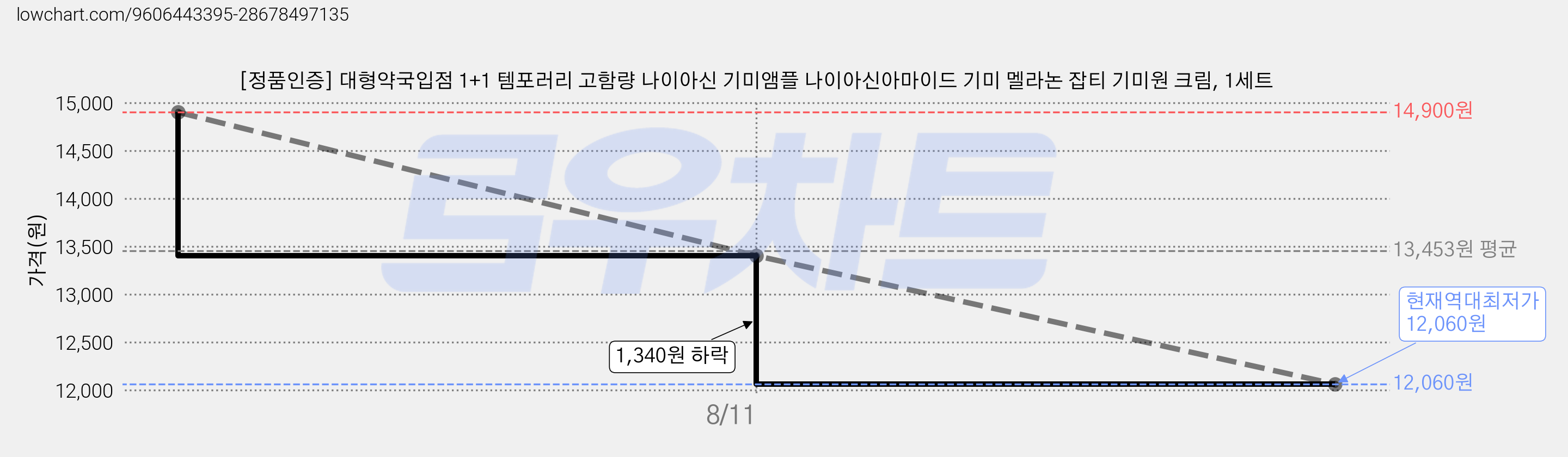 [정품인증] 대형약국입점 1+1 템포러리 고함량 나이아신 기미앰플 나이아신아마이드 기미 멜라논 잡티 기미원 크림, 1세트 가격 변동 차트, 현재가 12,060원, 역대최저가