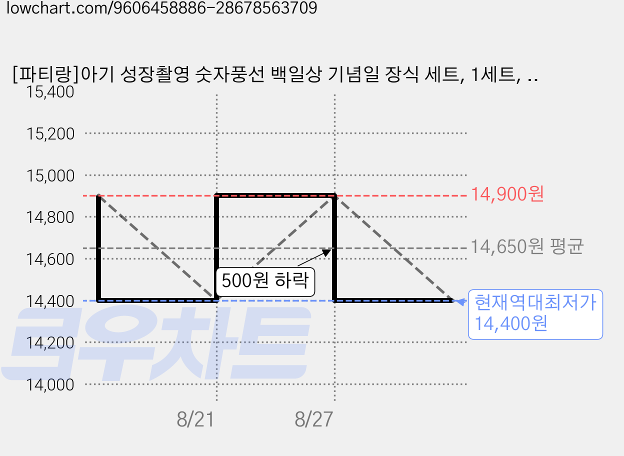 [파티랑]아기 성장촬영 숫자풍선 백일상 기념일 장식 세트, 1세트, 06-2)기념일배너 50일 핑크 가격 변동 차트, 현재가 14,400원, 역대최저가