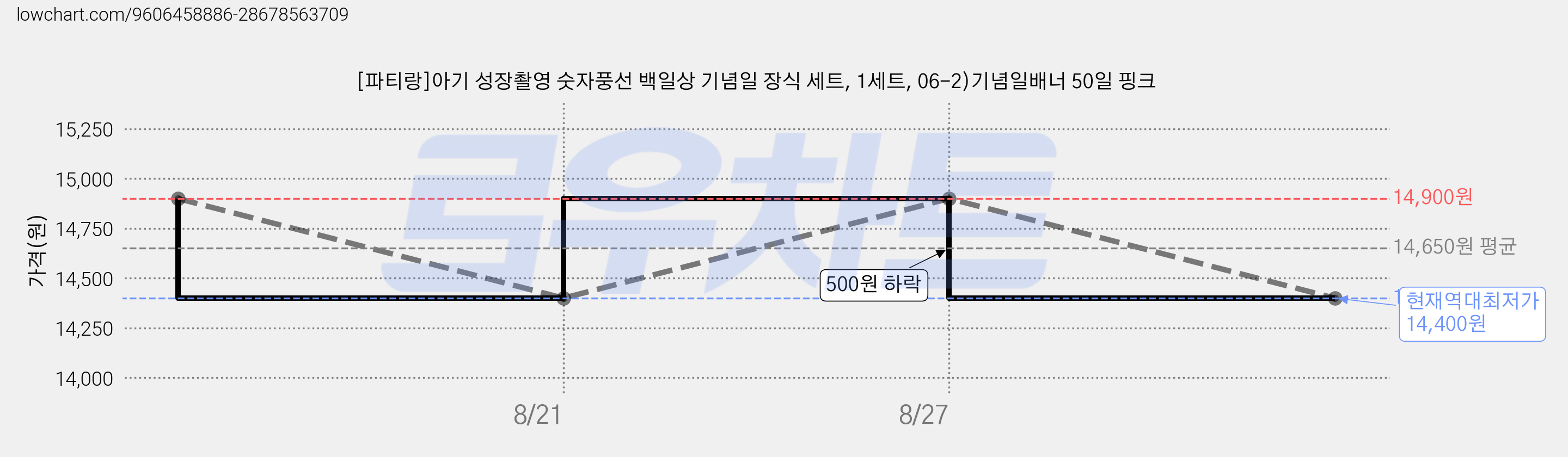 [파티랑]아기 성장촬영 숫자풍선 백일상 기념일 장식 세트, 1세트, 06-2)기념일배너 50일 핑크 가격 변동 차트, 현재가 14,400원, 역대최저가