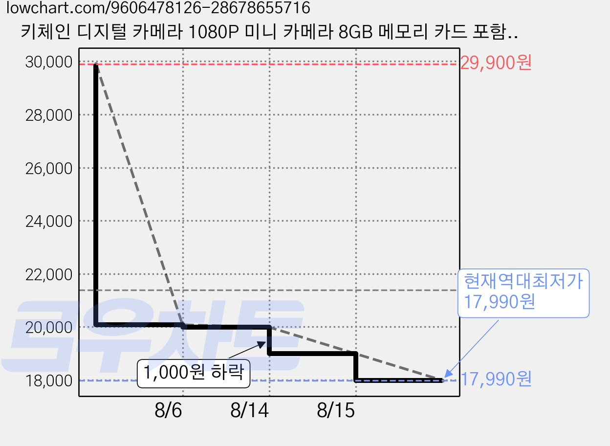 키체인 디지털 카메라 1080P 미니 카메라 8GB 메모리 카드 포함 사진 동영상 촬영 가능 12가지 필터 및 16배 줌 200만 화소 초보자 성인용 디지털 카메라, Pink Mini Camera 가격 변동 차트, 현재가 17,990원, 역대최저가