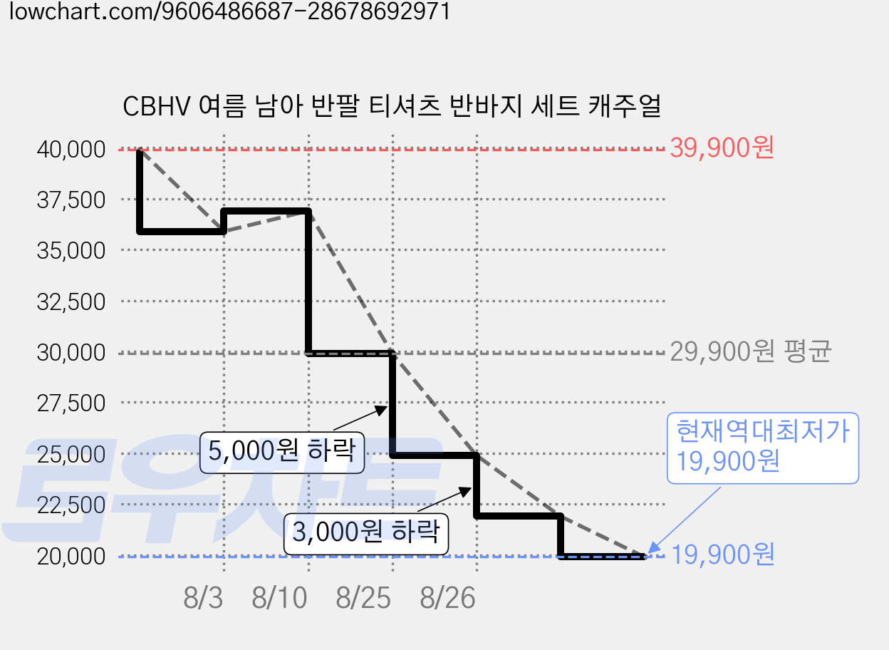 CBHV 여름 남아 반팔 티셔츠 반바지 세트 캐주얼 가격 변동 차트, 현재가 19,900원, 역대최저가