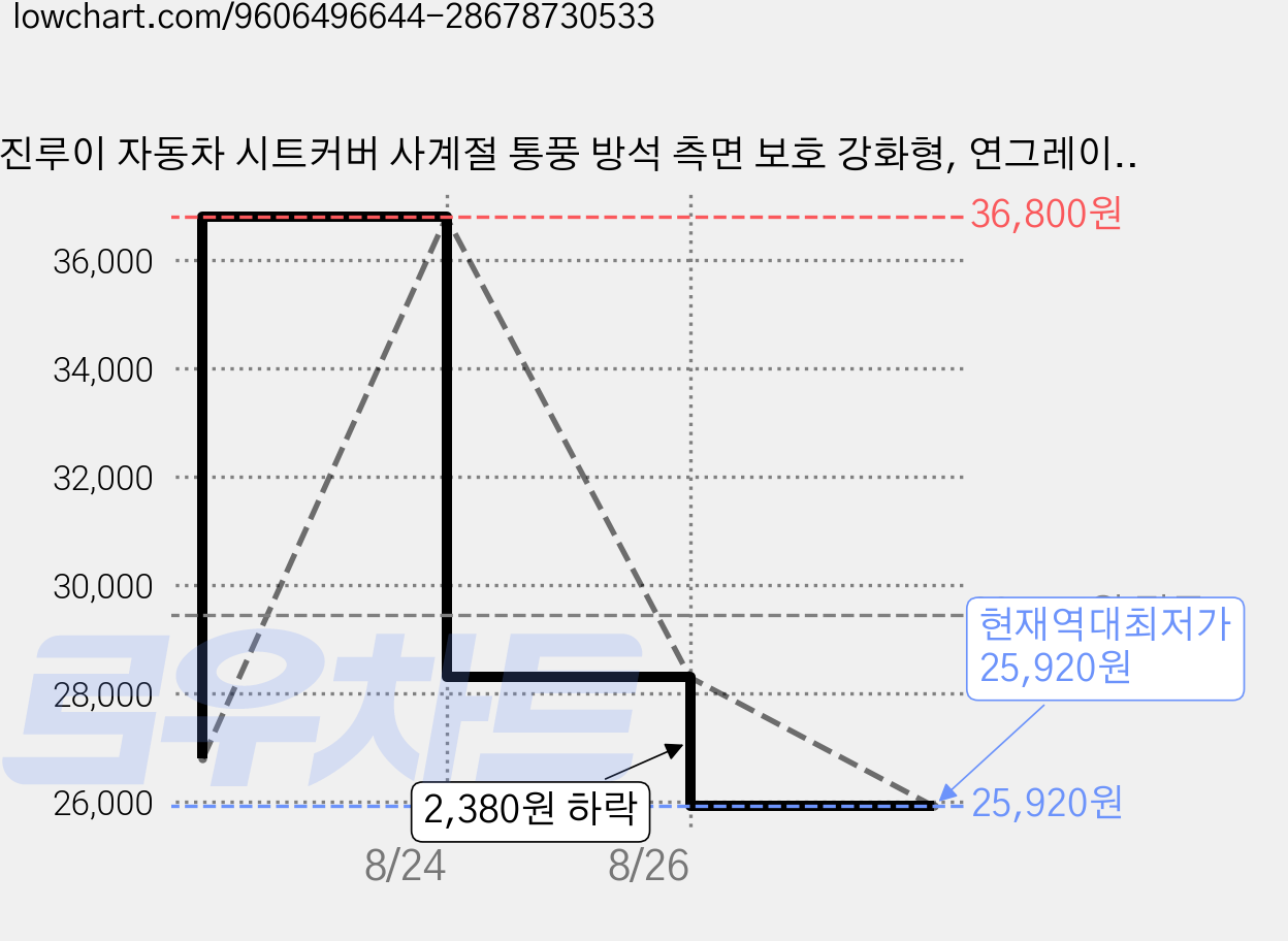 진루이 자동차 시트커버 사계절 통풍 방석 측면 보호 강화형, 연그레이 일반형 앞좌석, 1개 가격 변동 차트, 현재가 25,920원, 역대최저가