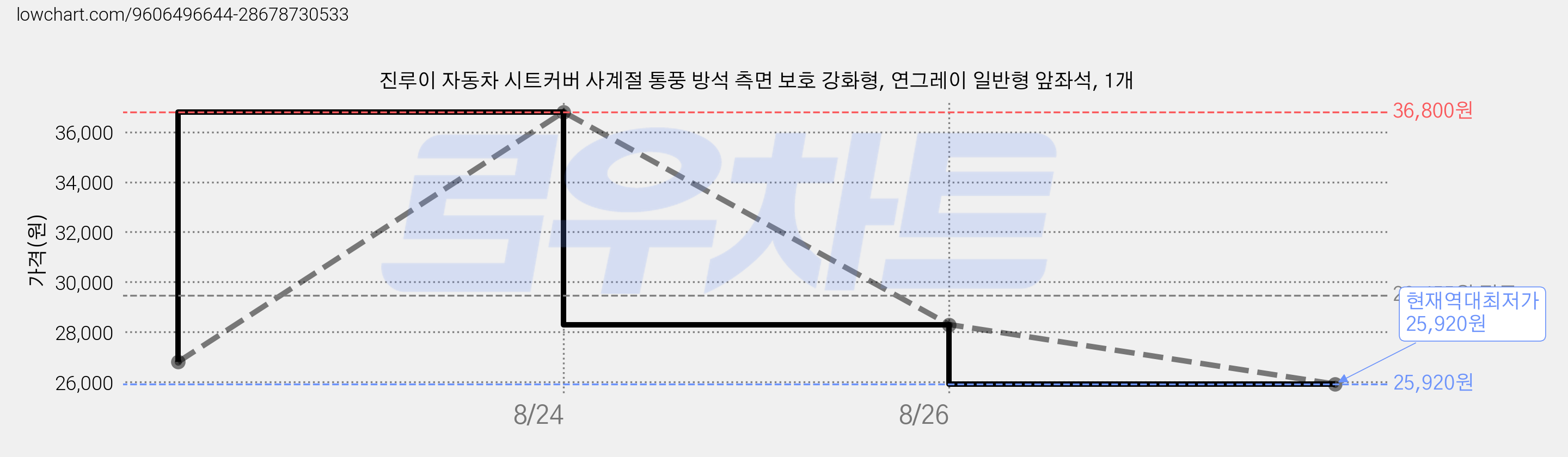 진루이 자동차 시트커버 사계절 통풍 방석 측면 보호 강화형, 연그레이 일반형 앞좌석, 1개 가격 변동 차트, 현재가 25,920원, 역대최저가