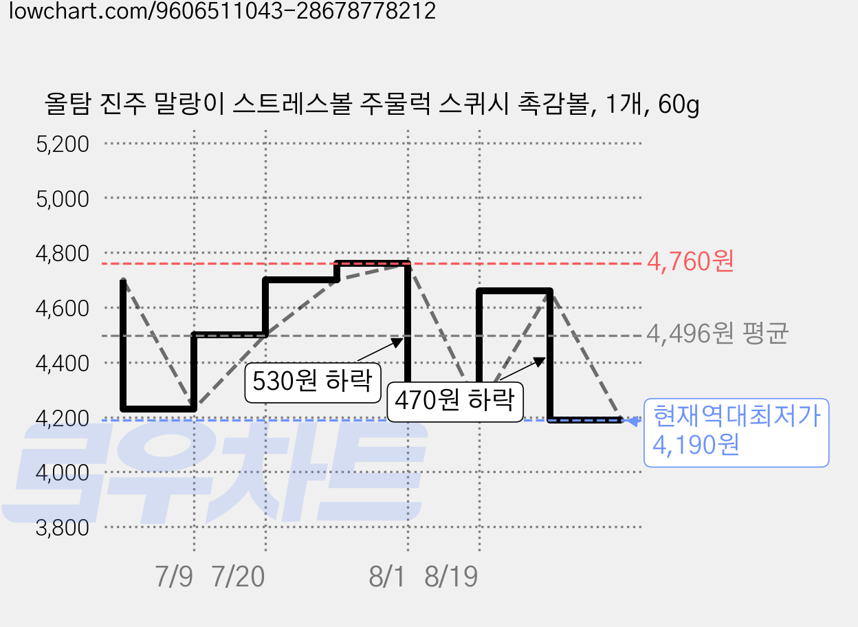 올탐 진주 말랑이 스트레스볼 주물럭 스퀴시 촉감볼, 1개, 60g 가격 변동 차트, 현재가 4,190원, 역대최저가