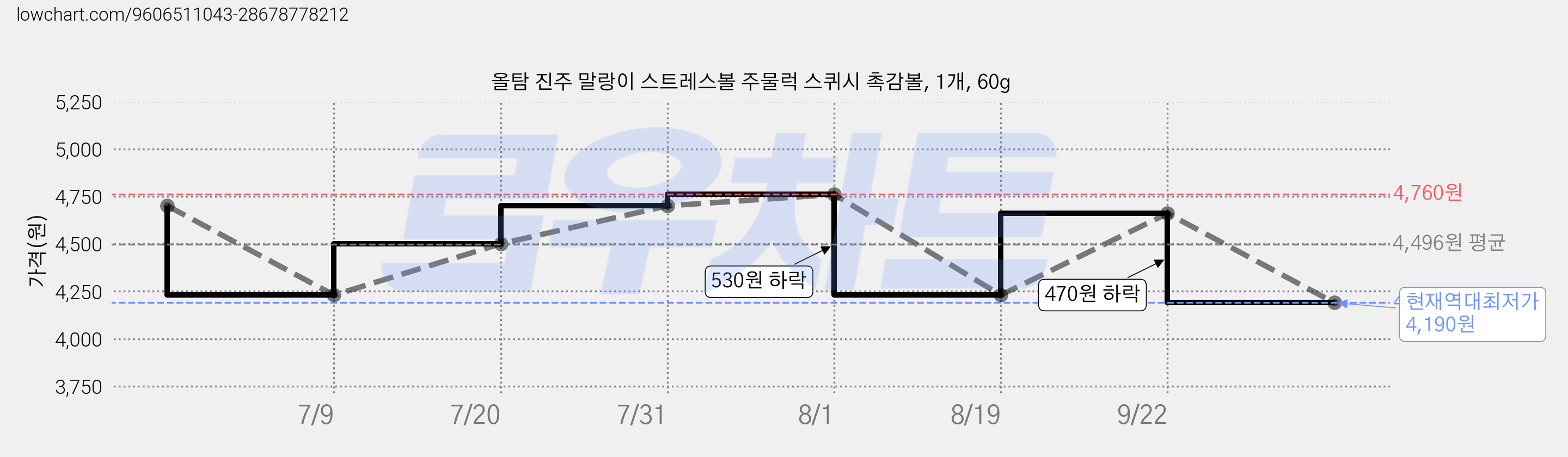 올탐 진주 말랑이 스트레스볼 주물럭 스퀴시 촉감볼, 1개, 60g 가격 변동 차트, 현재가 4,190원, 역대최저가
