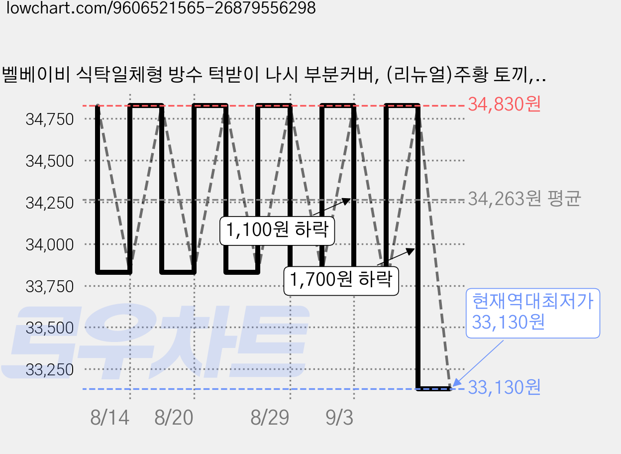 벨베이비 식탁일체형 방수 턱받이 나시 부분커버, (리뉴얼)주황 토끼, 2개, 1개입 가격 변동 차트, 현재가 33,130원, 역대최저가