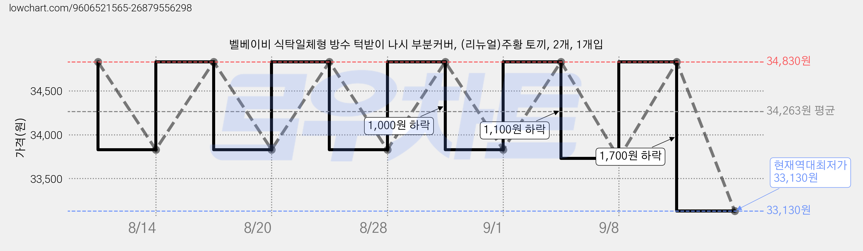 벨베이비 식탁일체형 방수 턱받이 나시 부분커버, (리뉴얼)주황 토끼, 2개, 1개입 가격 변동 차트, 현재가 33,130원, 역대최저가